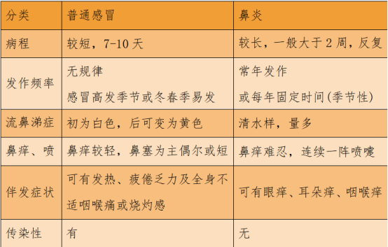 换季鼻炎大爆发?耳鼻喉医生:这些方法学起来,可预防可缓解症状