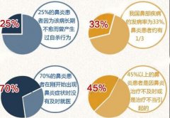 <b>医生详解鼻炎百科</b>